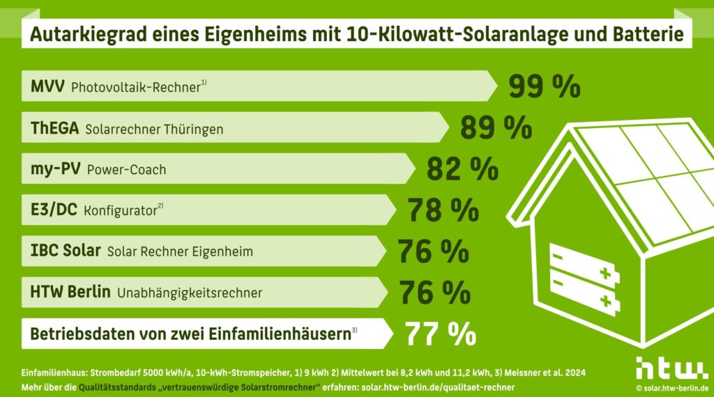 Balkendiagramm zeigt die berechneten Autarkiegrade verschiedener Solarstromrechner für ein Einfamilienhaus mit 10-kW-Photovoltaikanlage und Batteriespeicher. Die Werte reichen von 76 % bis 99 %, während reale Betriebsdaten bei 77 % liegen.