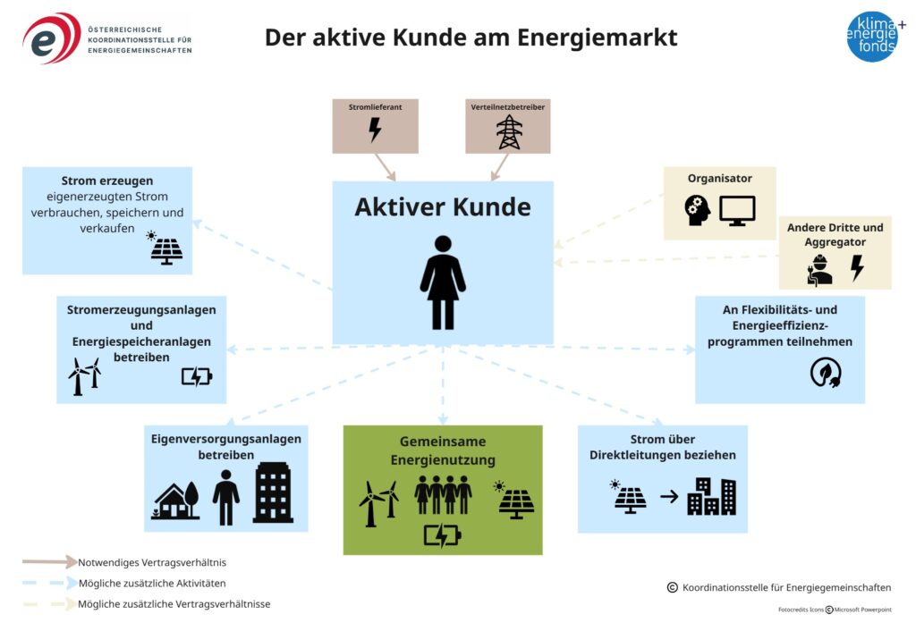 Strom: Schaubild zum aktiven Kunden mit Rollen wie Stromlieferant, Verteilnetzbetreiber, Organisator und gemeinsamer Energienutzung.