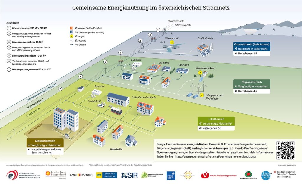 Strom: Grafik zu Netzebenen und Zonen der gemeinsamen Energienutzung: Standort-, Lokal- und Regionalbereich sowie österreichweite Gebotszone.