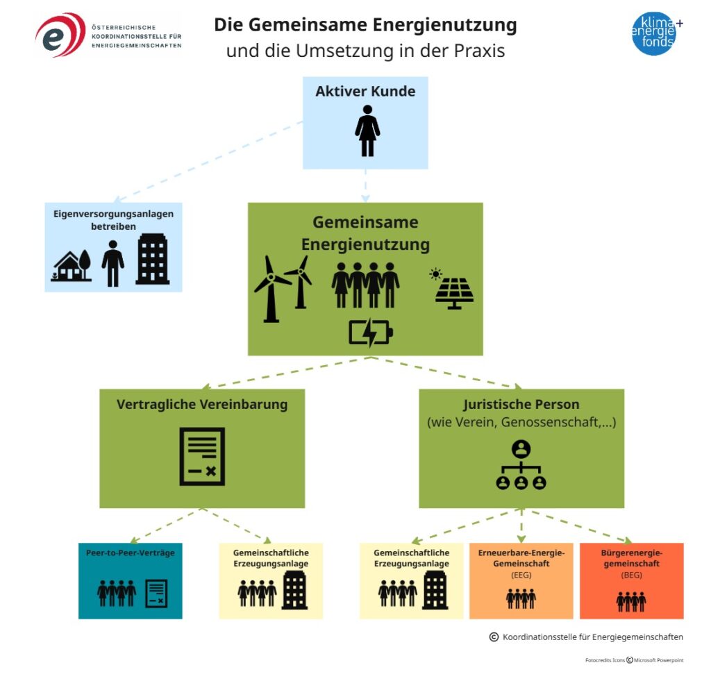 Strom: Schaubild zur gemeinsamen Energienutzung mit Wegen über vertragliche Vereinbarung oder juristische Person sowie EEG und BEG.